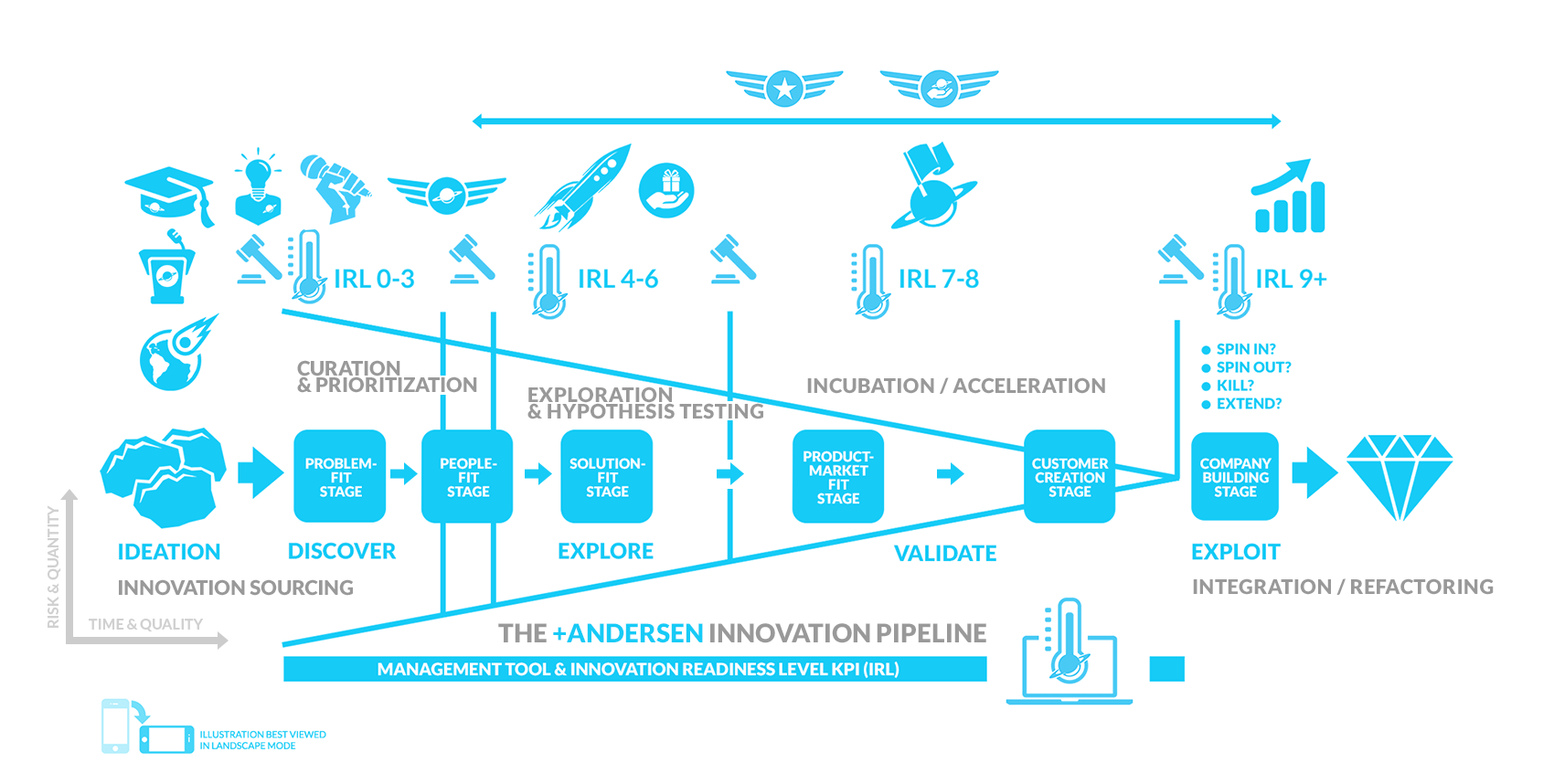 A diagram of the +Andersen Innovation Pipeline